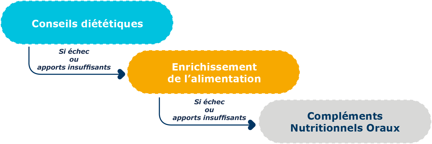 modalités de prises en charge
