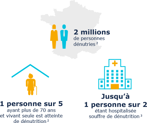 à propos de la dénutrition