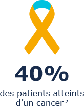 la dénutrition touche les patients atteints d'un cancer